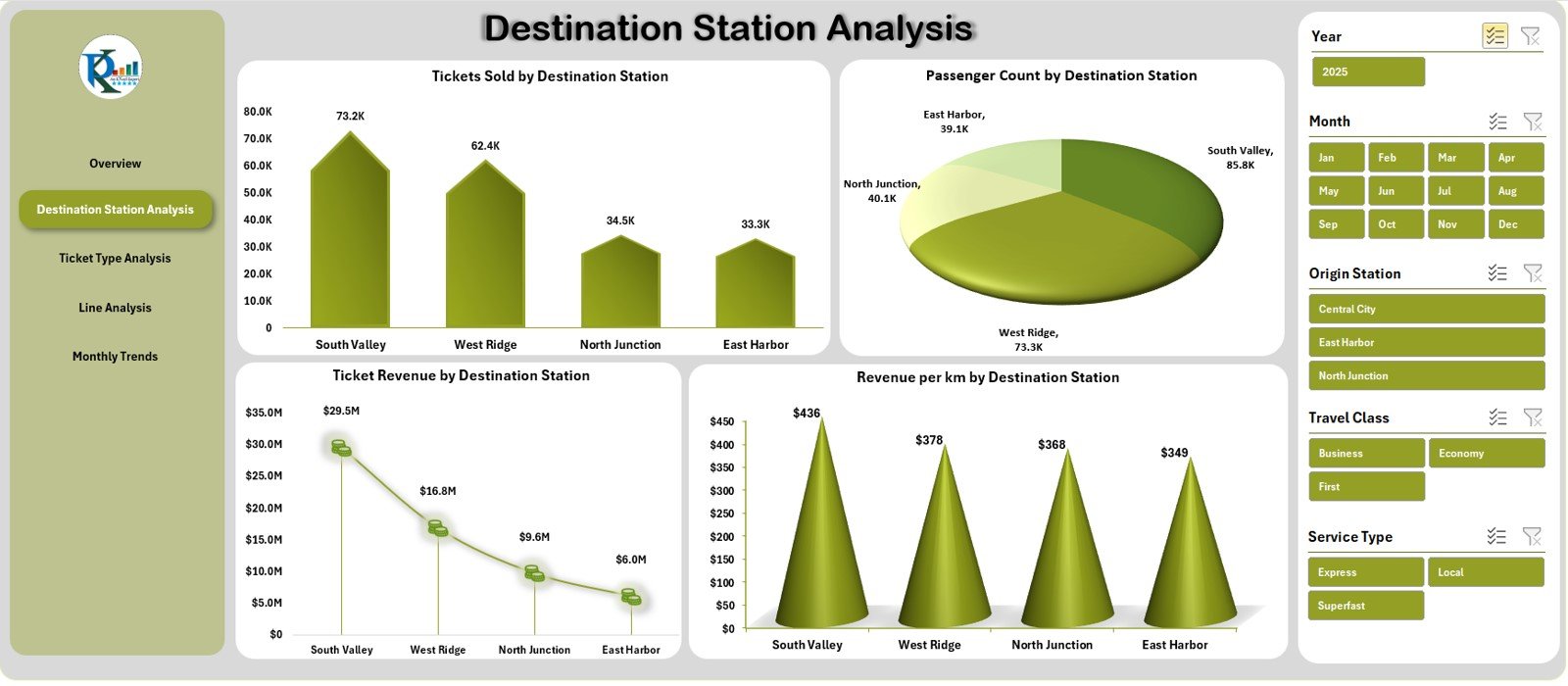 Destination Station Analysis