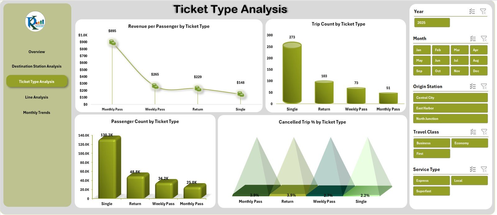 Ticket Type Analysis