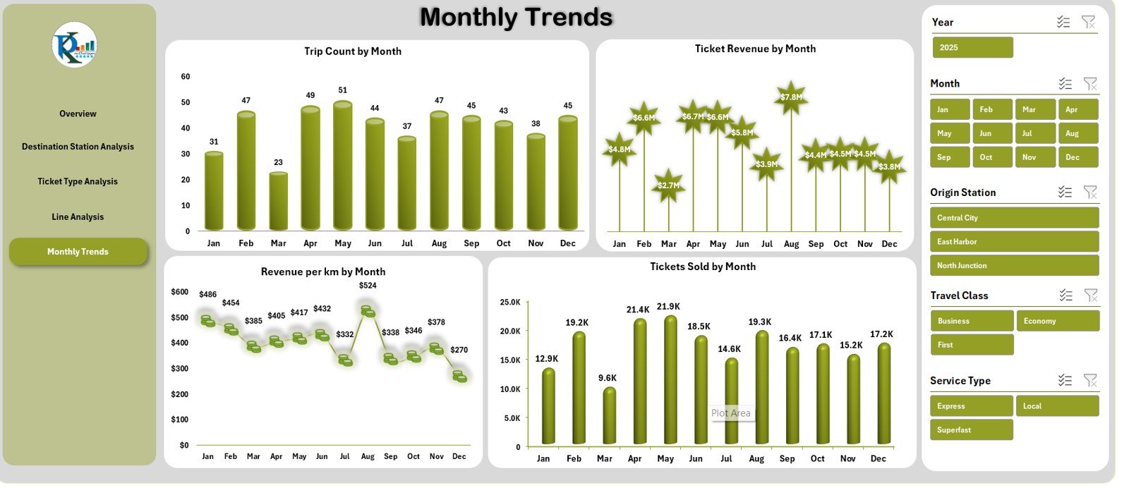 Monthly Trends