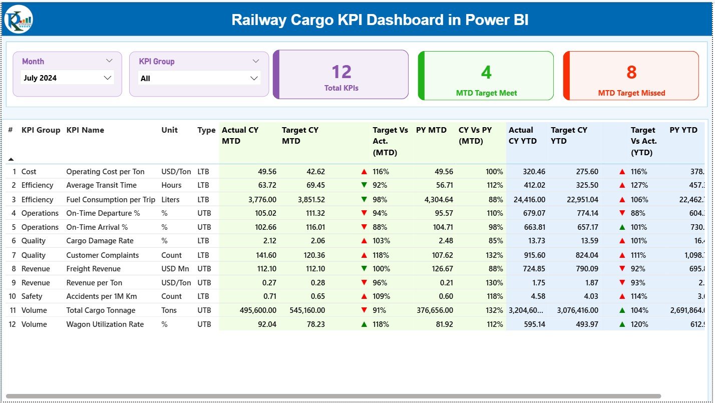 Railway Cargo KPI Dashboard in Power BI
