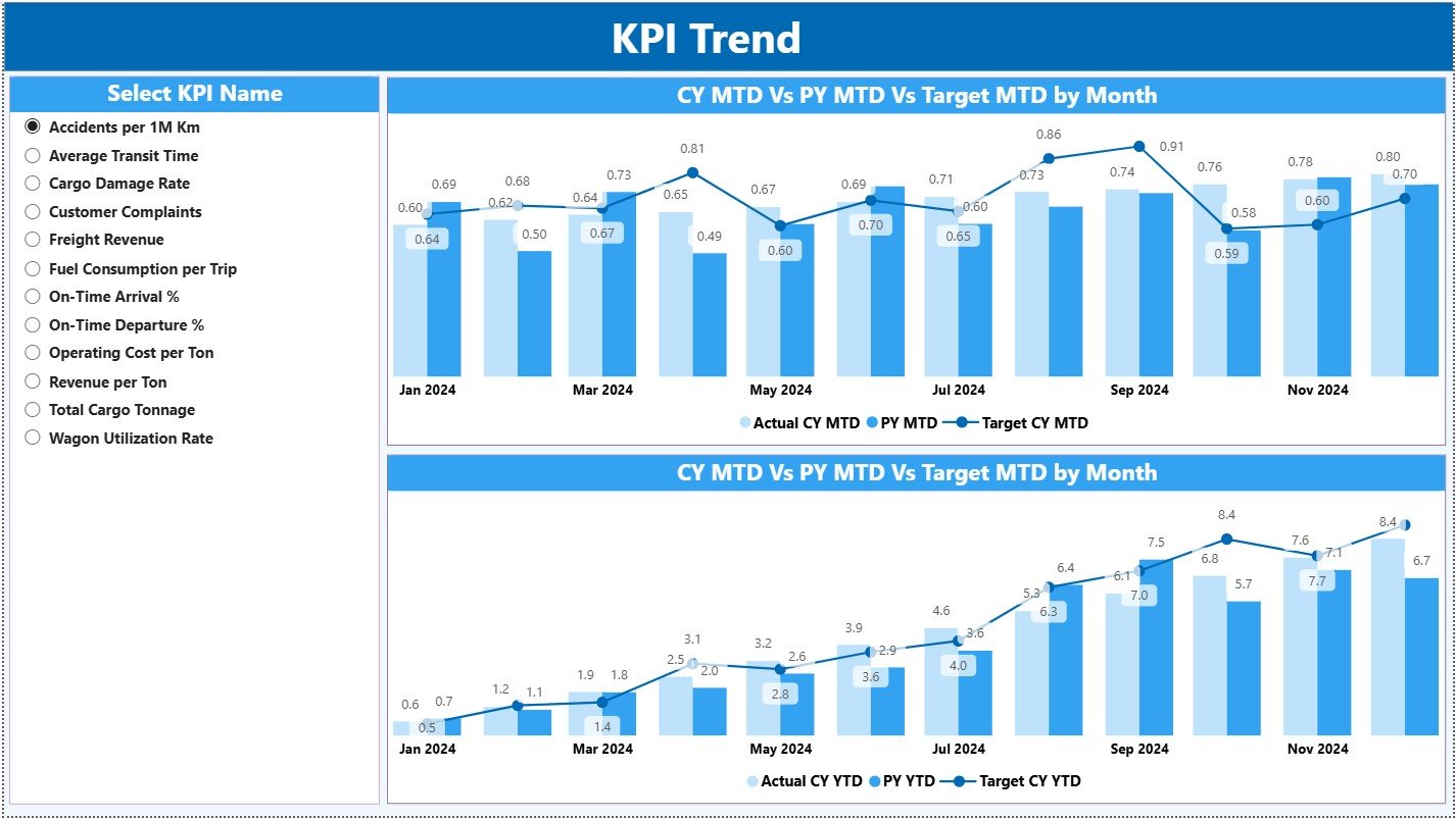 KPI Trend Page