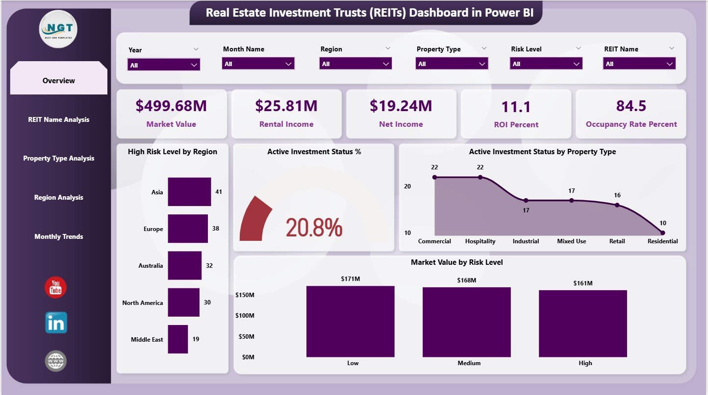 Real Estate Investment Trusts (REITs) Dashboard in Power BI