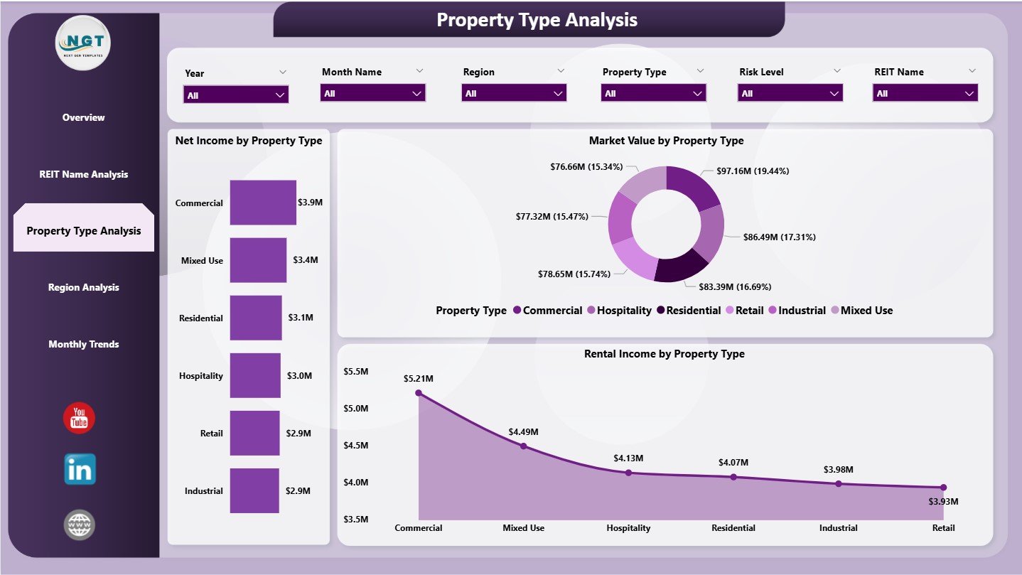 Property Type Analysis