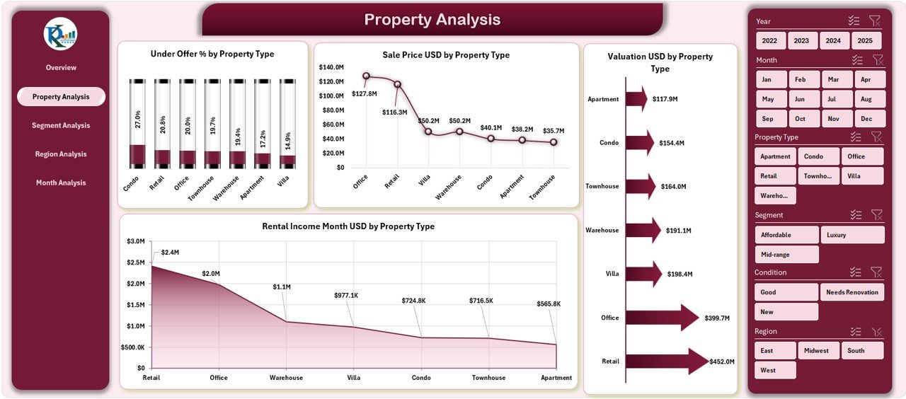 Property Analysis Page