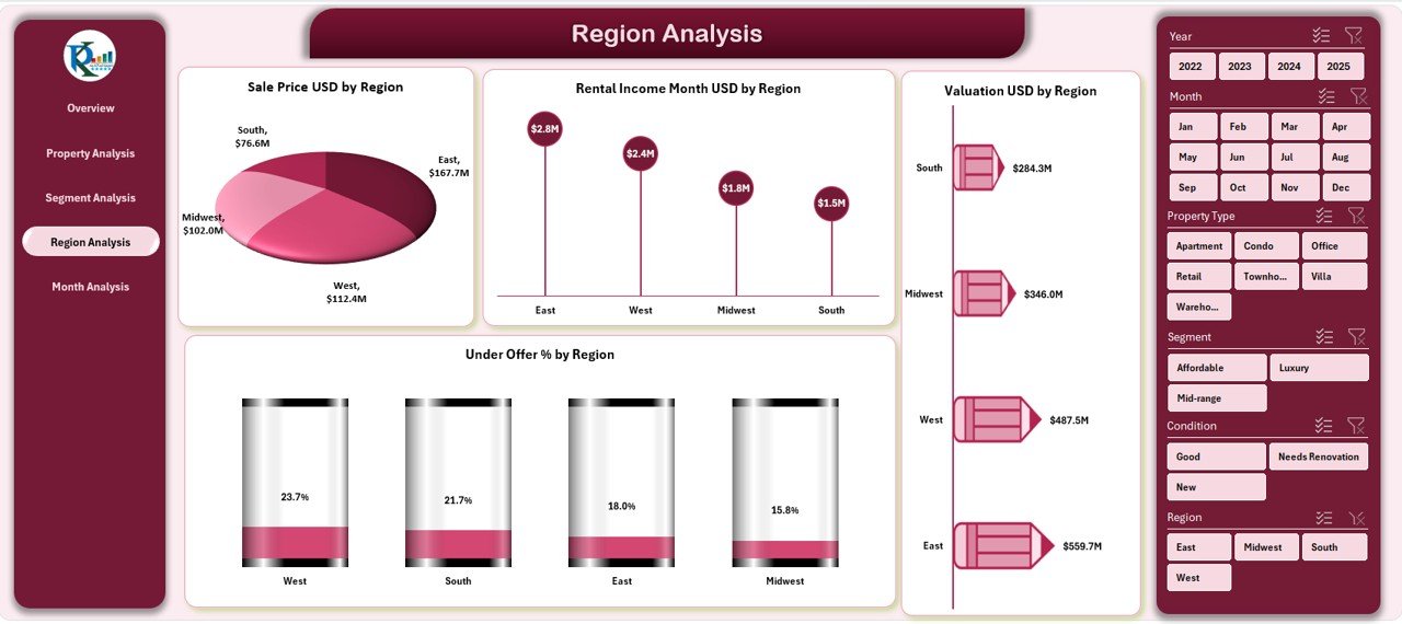 Region Analysis Page
