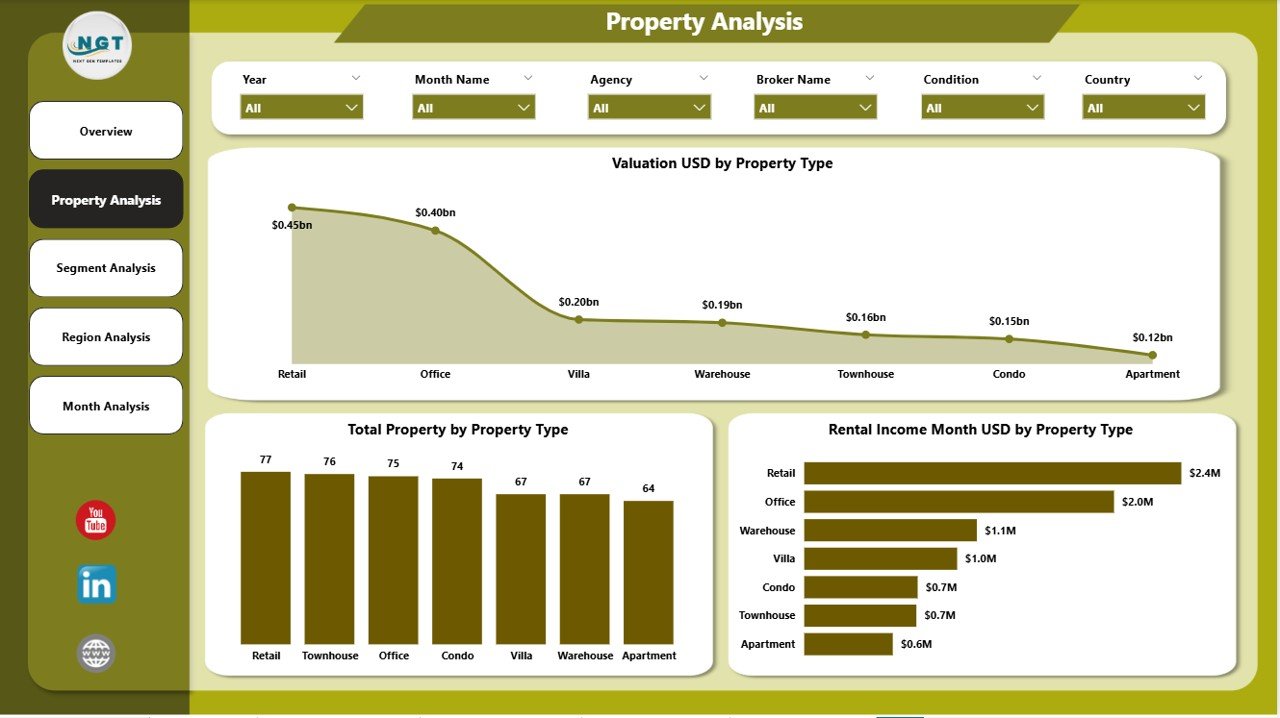 Property Analysis