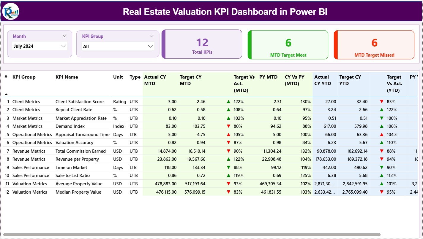 Real Estate Valuation KPI Dashboard in Power BI