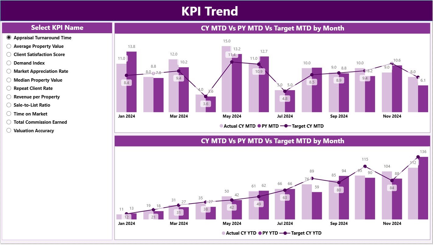 KPI Trend Page