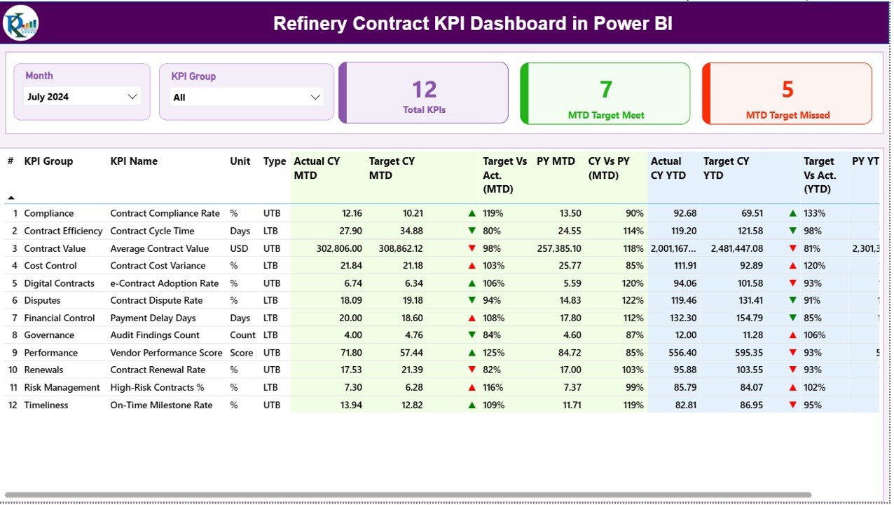 Refinery Contract KPI Dashboard in Power BI