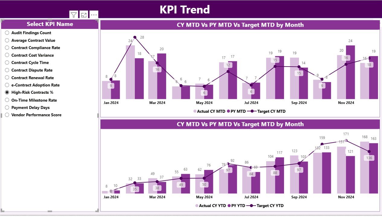  KPI Trend Page KPI Trend Page