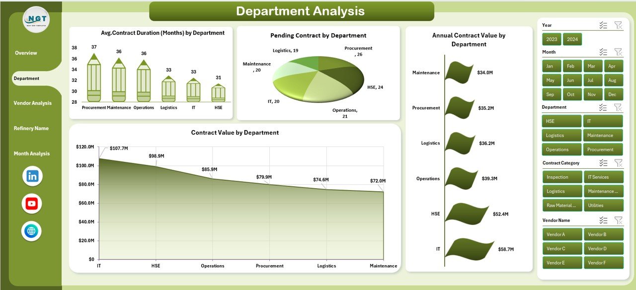 Department Analysis