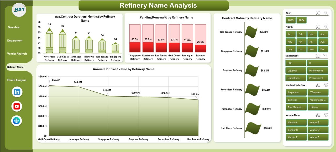 Refinery Name Analysis