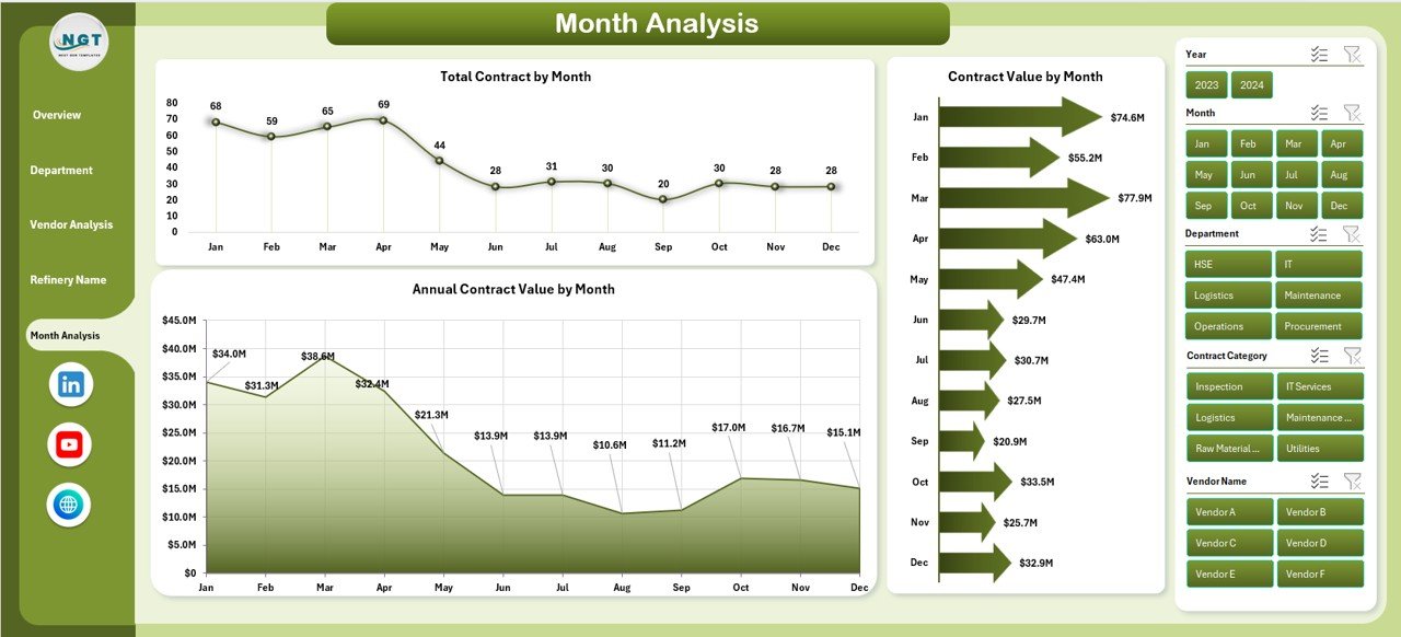 Month Analysis