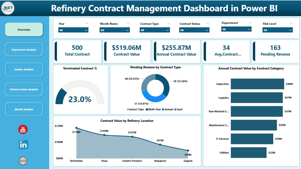 Refinery Contract Management Dashboard