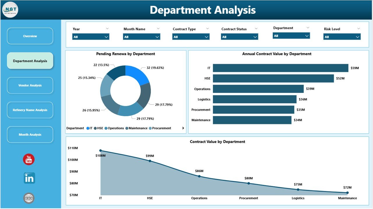 Department Analysis Dashboard