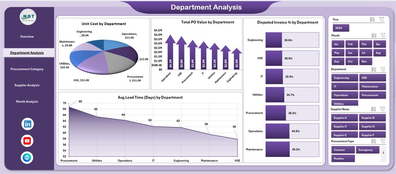 Department Analysis Page