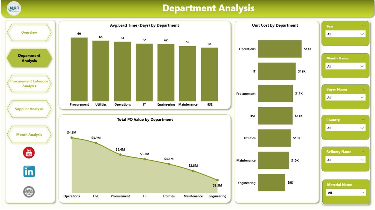 Department Analysis