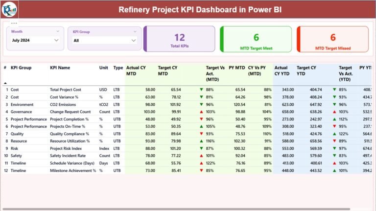Refinery Project KPI Dashboard in Power BI1 - PK: An Excel Expert