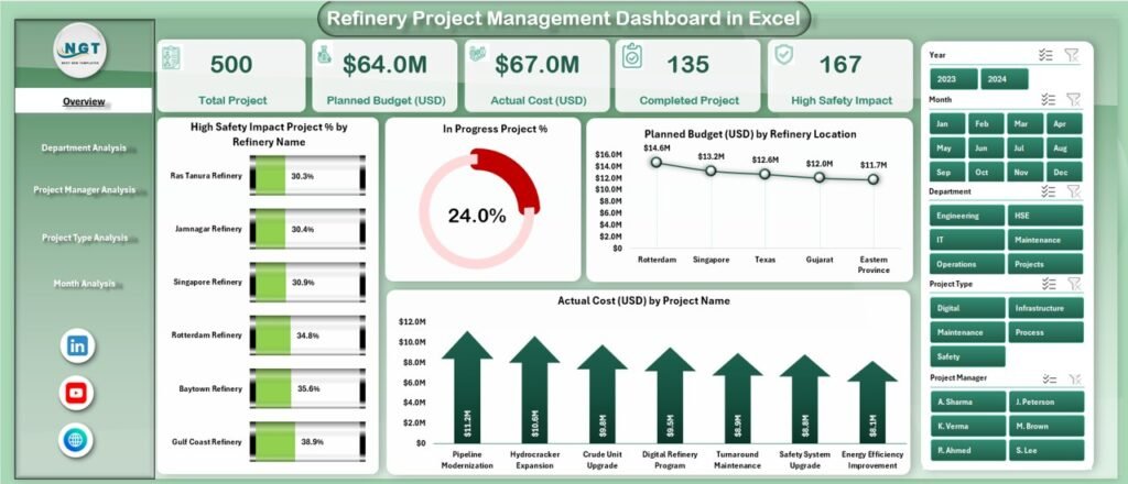 Refinery Project Management Dashboard in Excel - PK: An Excel Expert