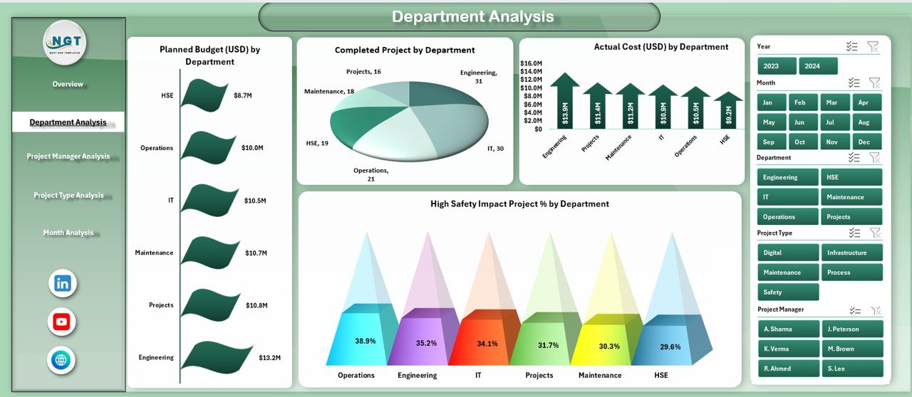 Department Analysis