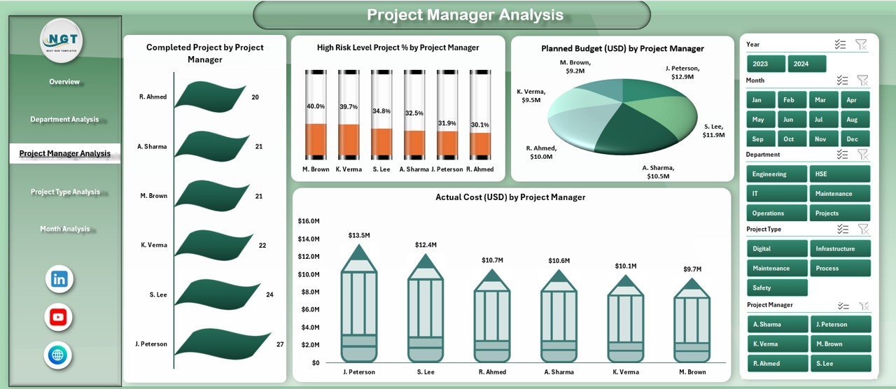 Project Manager Analysis