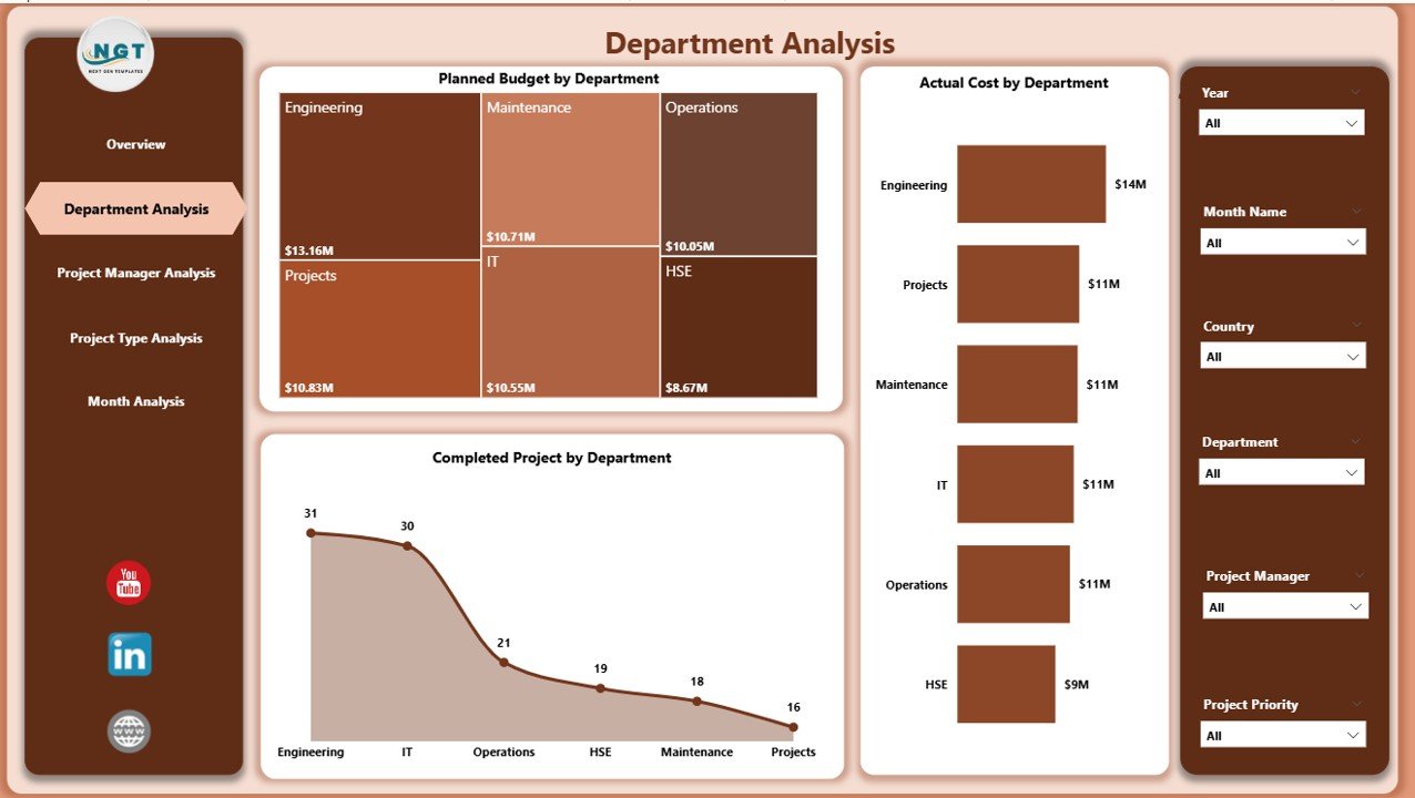 Department Analysis