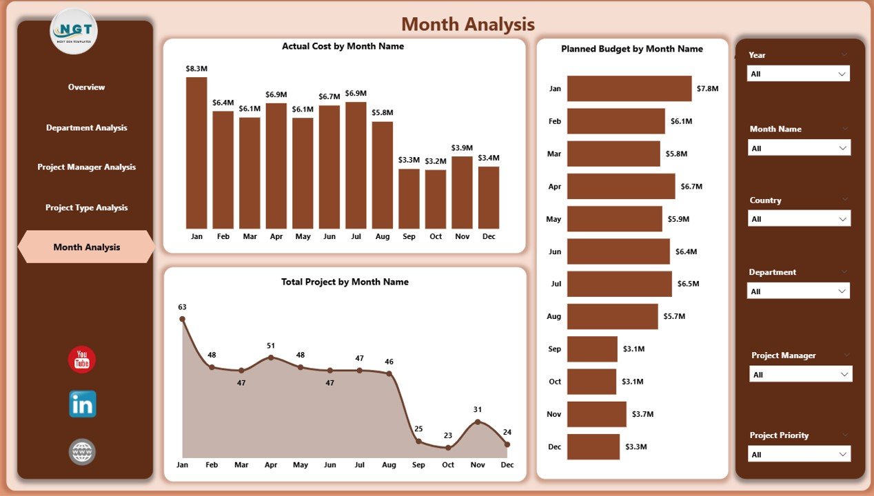 Monthly Trends