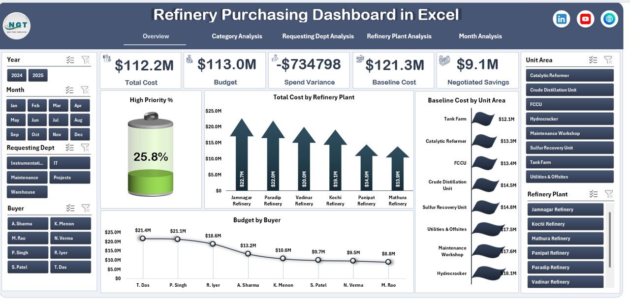 Refinery Purchasing Dashboard