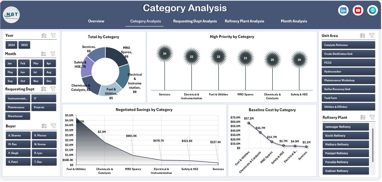 Category Analysis