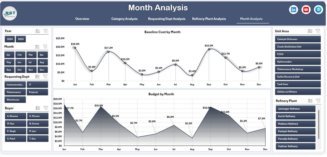 Month Analysis