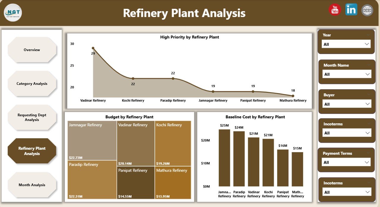 Refinery Plant Analysis