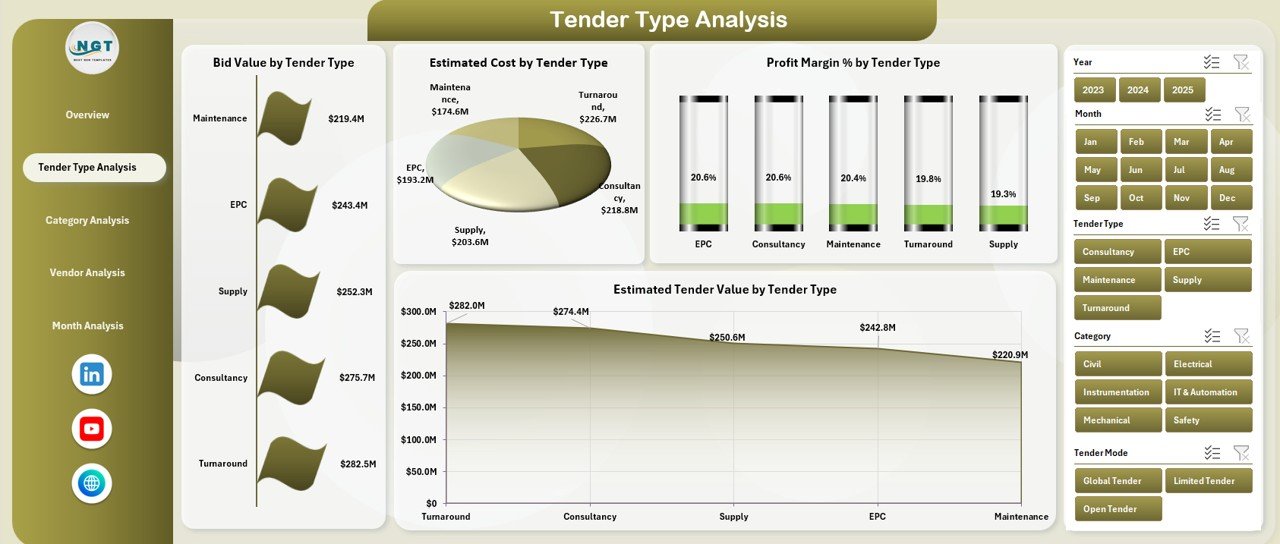 Tender Type Analysis