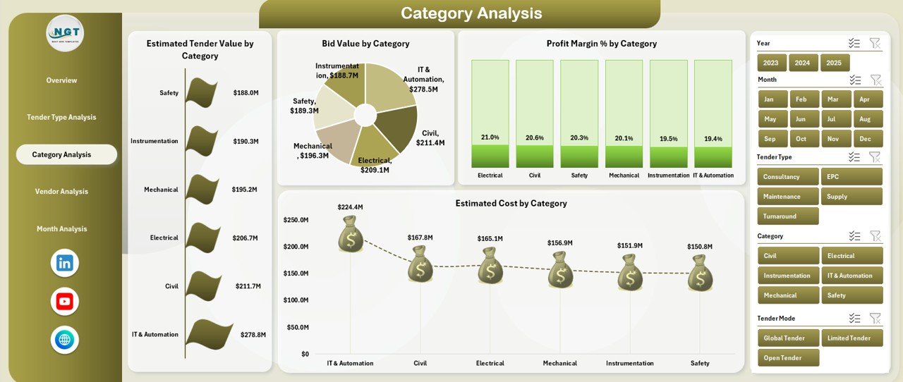 Category Analysis