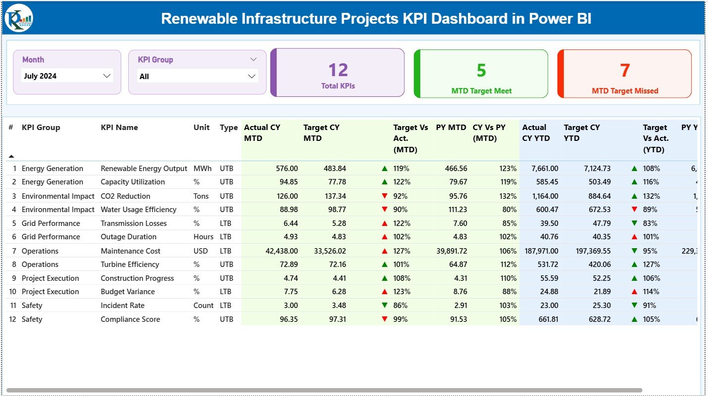 Renewable Infrastructure Projects KPI Dashboard in Power BI