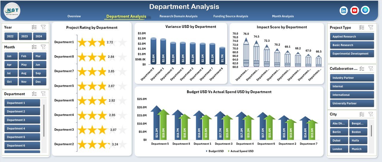 Department Analysis Page