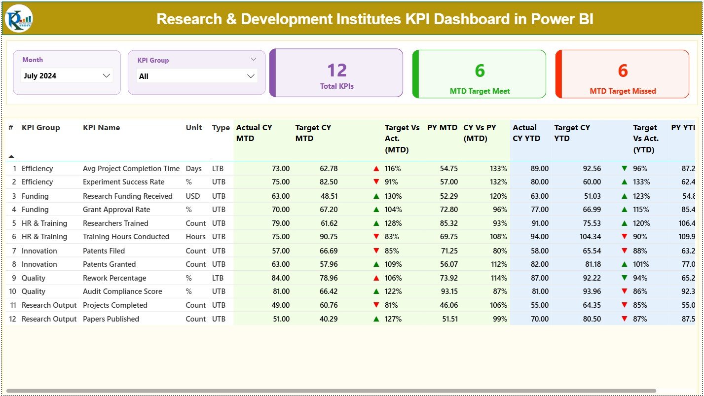 Research & Development Institutes KPI Dashboard in Power BI