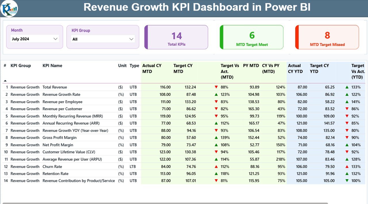 Revenue Growth KPI Dashboard