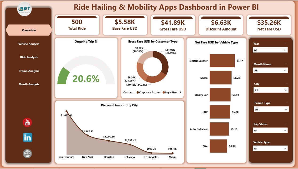 Ride Hailing & Mobility Apps Dashboard