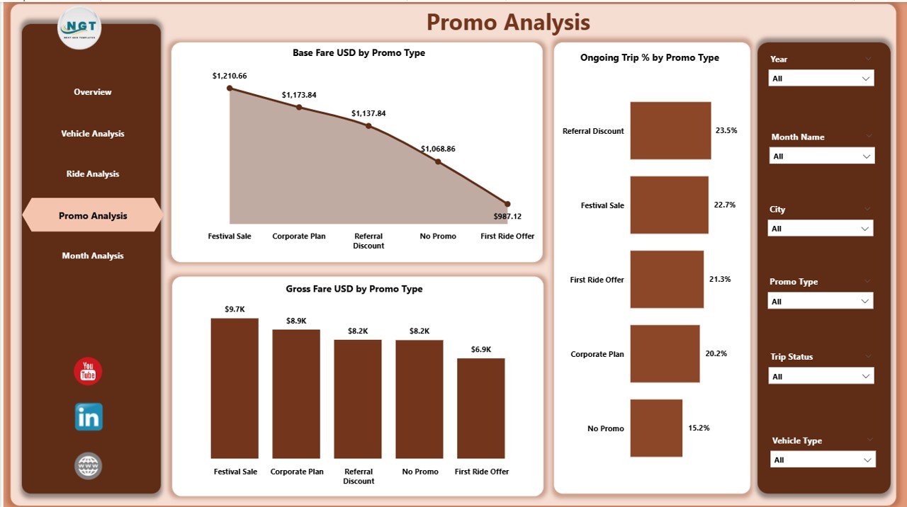 Promo Analysis Page