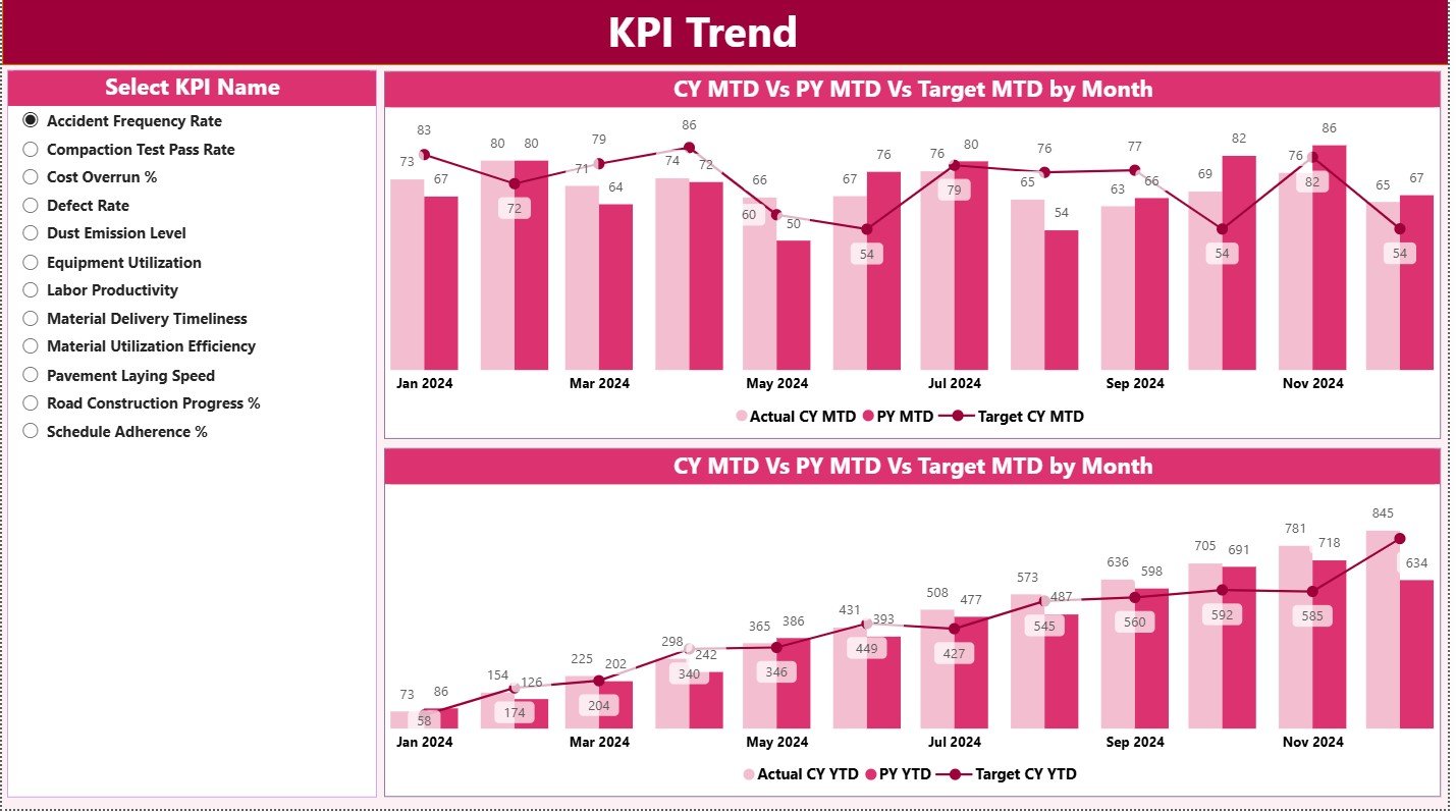 KPI Trend Page