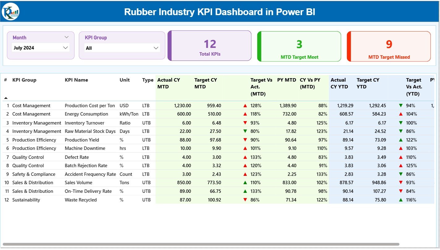 Rubber Industry KPI Dashboard in Power BI