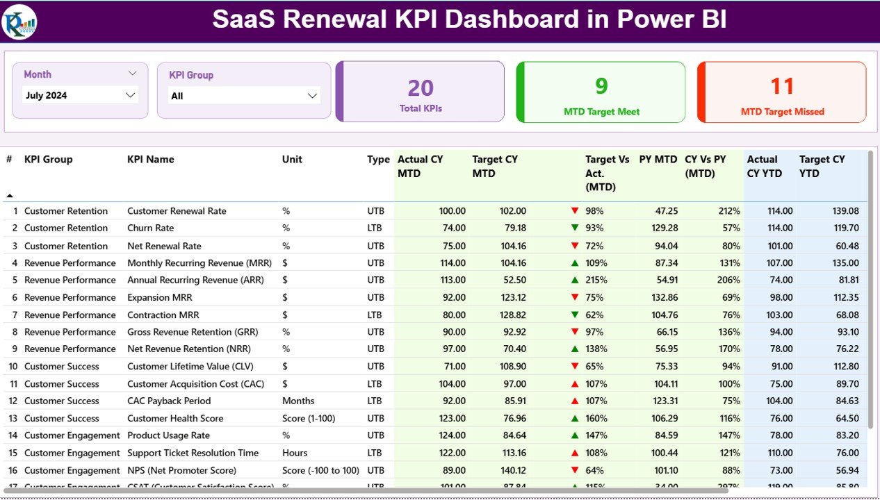 SaaS Renewal KPI Dashboard