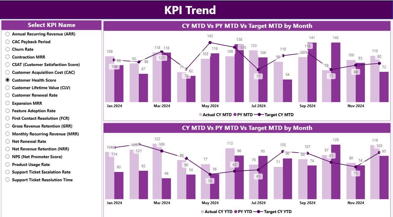 KPI Trend Page