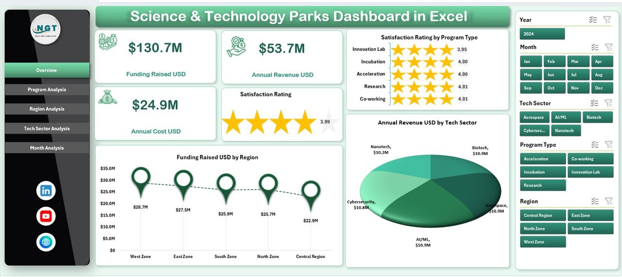Science & Technology Parks Dashboard
