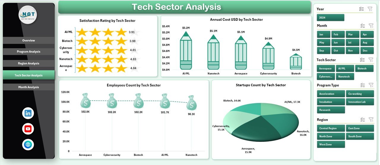 Tech Sector Analysis