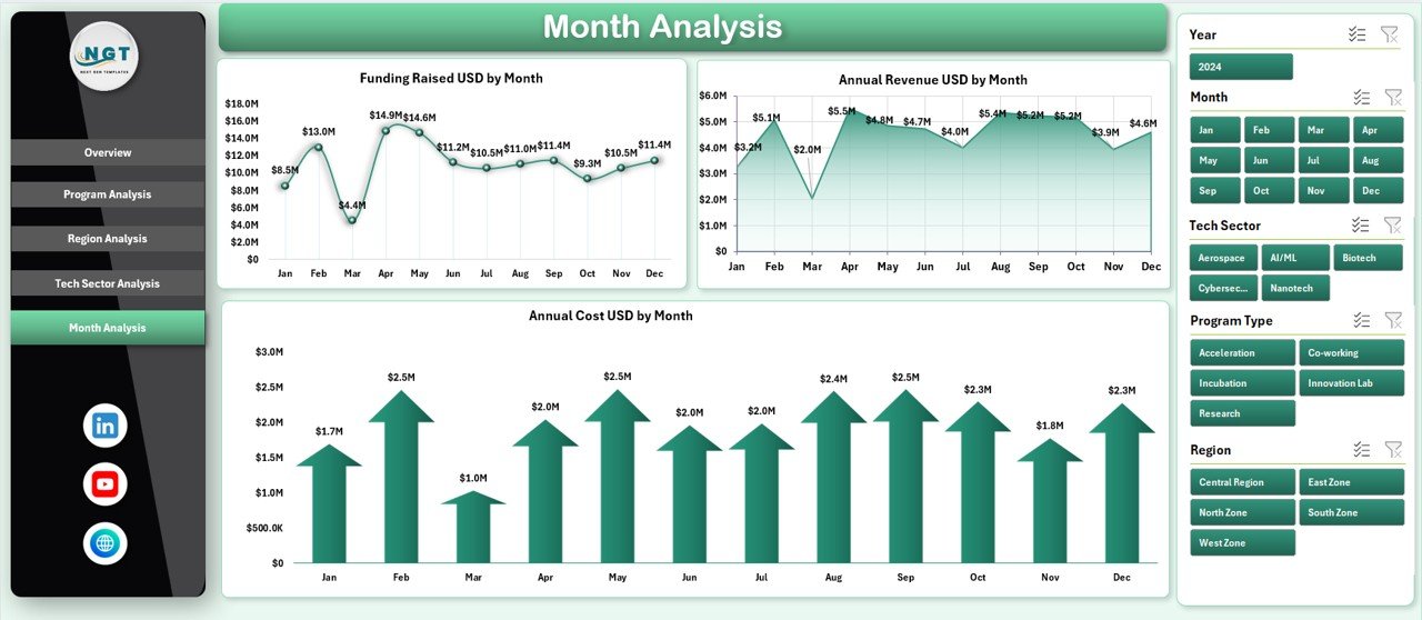 Month Analysis