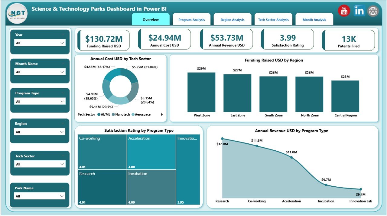 Science & Technology Parks Dashboard