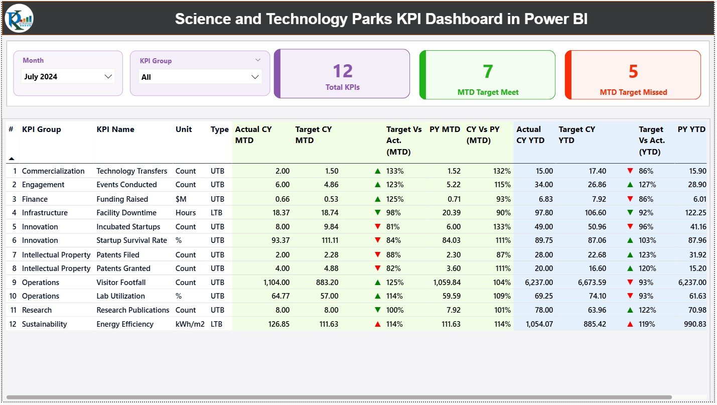 Science and Technology Parks KPI Dashboard in Power BI