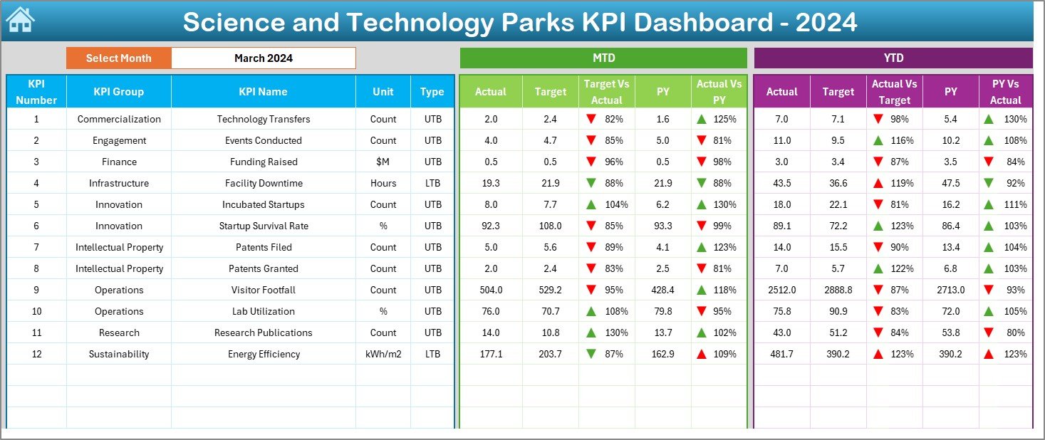 Science and Technology Parks KPI Dashboard in Excel