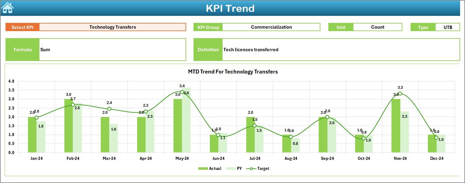 KPI Trend Sheet